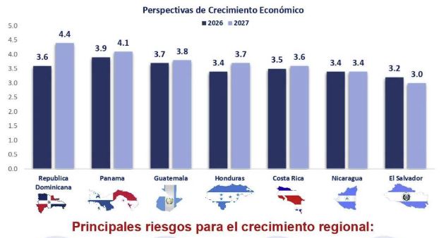 COHEP evalúa las perspectivas económicas y la libertad económica en Centroamérica; Honduras ocupa la cuarta posición regional