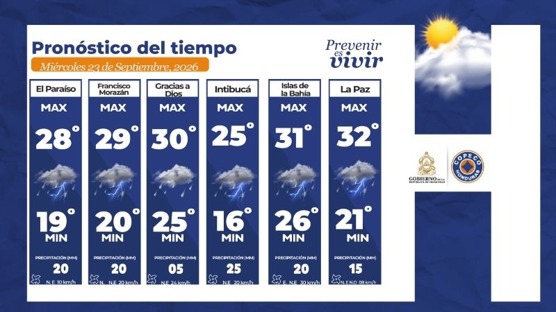 Clima Honduras