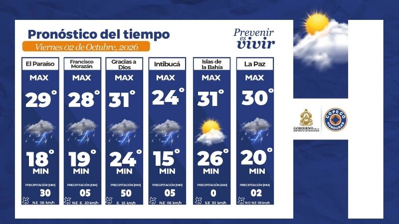 Clima Honduras